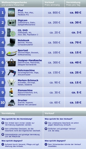 Aus unliebsamen Geschenken Profit schlagen