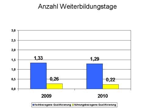 DGFP-Benchmarkstudien: Steigende Effizienz im Personalmanagement