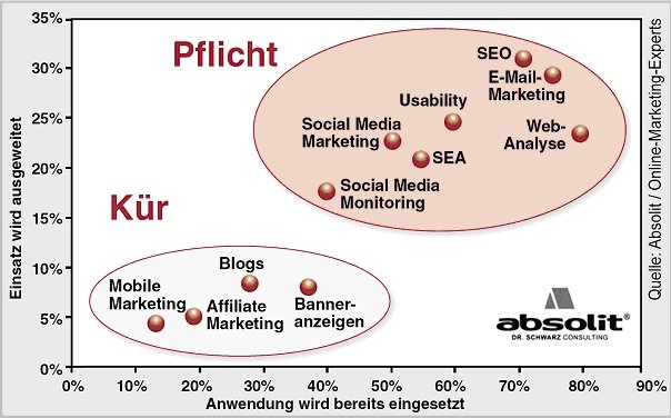 Online-Trends 2011: Klassik statt Social-Media-Hype