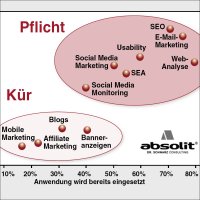 Pflicht und Kür im Online-Marketing Pflicht und Kür im Online-Marketing