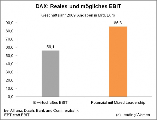 Genügsame Herrenclubs: DAX-Konzerne verzichten auf Milliarden Euro Genügsame Herrenclubs: DAX-Konzerne verzichten auf Milliarden Euro