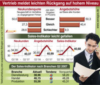 Vertrieb meldet leichten Rückgang auf hohem Niveau Vertrieb meldet leichten Rückgang auf hohem Niveau