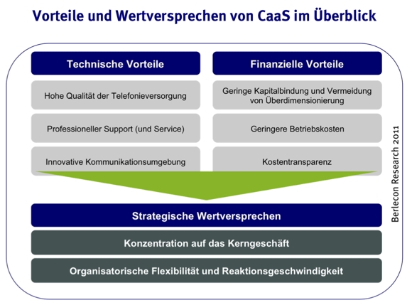 Berlecon: Telefonie aus der Cloud lohnt sich