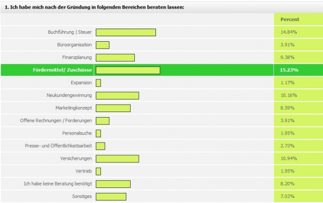 STRATEGAM Umfrageergebnis: Fördermittel sind der Gründer liebstes Kind STRATEGAM Umfrageergebnis: Fördermittel sind der Gründer liebstes Kind