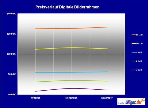 billiger.de Marktreport: Sinkende Preise für digitale Bilderrahmen seit Dezember billiger.de Marktreport: Sinkende Preise für digitale Bilderrahmen seit Dezember