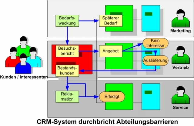 kundenfokussierte Geschäftsprozesse Top-Investitionsziel 2011