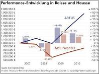 Performance-Entwicklung in Baisse und Hausse Performance-Entwicklung in Baisse und Hausse