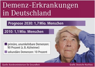 Demenz-Erkrankungen: