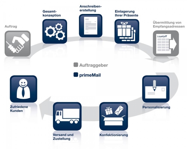 primeMail präsentiert LoyaltyMail:  Neue Fullservice-Lösung für effektive Kundenbindungsmaßnahmen
