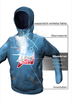 Funktionsweise der Sympatex Membran