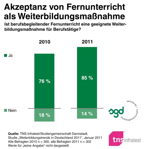 Fernunterricht wird bei Chefs immer beliebter Fernunterricht wird bei Chefs immer beliebter