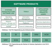 Die PAC-Segmentierung des Softwaremarktes Die PAC-Segmentierung des Softwaremarktes