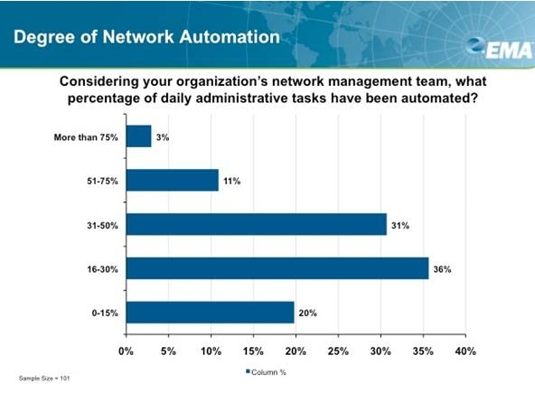 Neuer Report zeigt: Netzwerk Automation liegt hinter den Anforderungen zurück