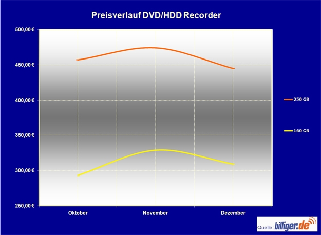 billiger.de Marktreport: Preise für Festplatten-Recorder sinken