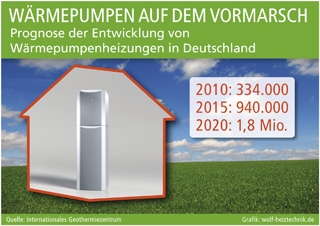 Wärmepumpen auf dem Vormarsch:
