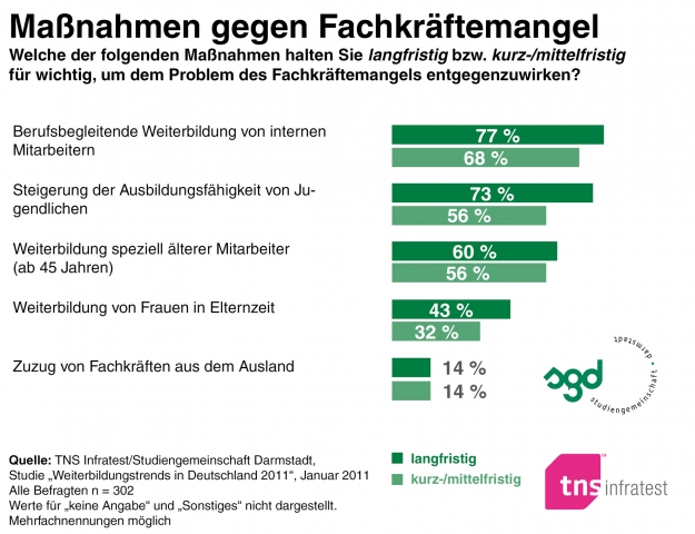 Fachkräftemangel abbauen: die eigenen Mitarbeiter weiterbilden