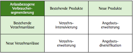 Modell zur anlassorientierten Segmentierung © Solidum Consult 2011 Modell zur anlassorientierten Segmentierung © Solidum Consult 2011