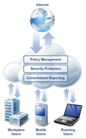 Cloud Security sichert alle Mitarbeiter, egal ob sie innerhalb oder außerhalb des Netzwerks arbeiten Cloud Security sichert alle Mitarbeiter, egal ob sie innerhalb oder außerhalb des Netzwerks arbeiten