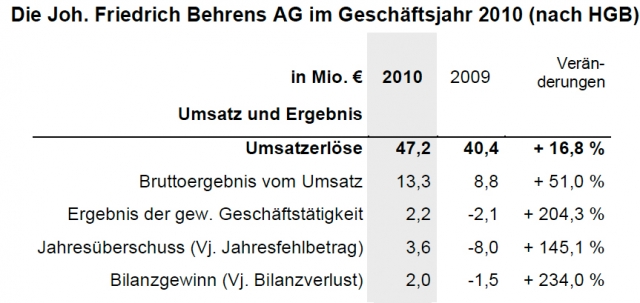 BeA startet durch: Geschäftsjahr 2010 mit Umsatzplus von 16,8 Prozent BeA startet durch: Geschäftsjahr 2010 mit Umsatzplus von 16,8 Prozent