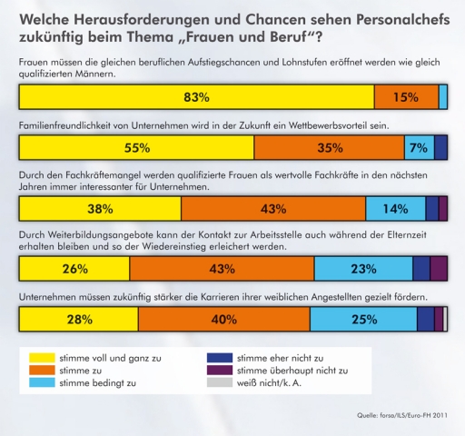Chancengleichheit für Frauen wird zum Wettbewerbsvorteil für Unternehmen Chancengleichheit für Frauen wird zum Wettbewerbsvorteil für Unternehmen