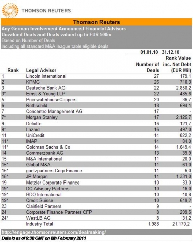 Concentro Management AG unter den TOP 10 der deutschen M&A-Berater für den Mittelstand Concentro Management AG unter den TOP 10 der deutschen M&A-Berater für den Mittelstand