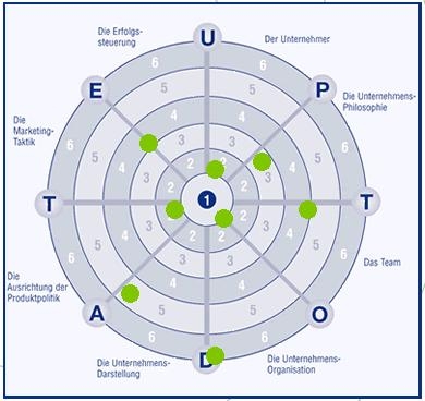 Erkennen Sie den Status Ihres Handwerks-Unternehmens - Analysetool jetzt als iPhone-App Erkennen Sie den Status Ihres Handwerks-Unternehmens - Analysetool jetzt als iPhone-App