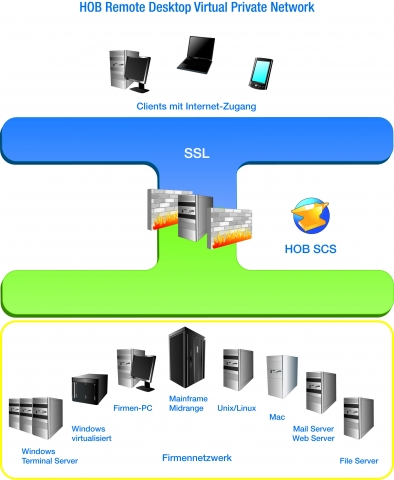Remote Access Betriebssystem ohne Sicherheitslücken