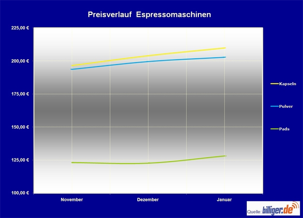 billiger.de Marktreport: Kaffeegenuss wird teurer - Preissteigerung bei Espressomaschinen