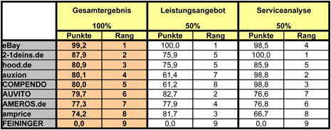 Service Qualität Test Service Qualität Test
