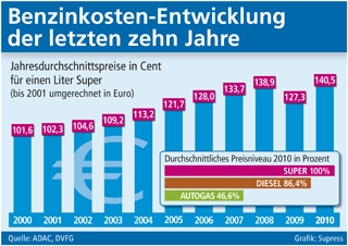Benzinkosten erreichen neue Rekordhöhen