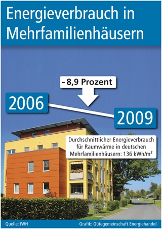 Energieverbrauch in Mehrfamilienhäusern