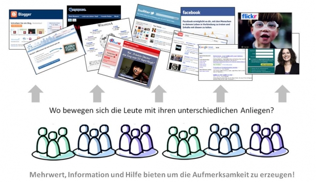 Übersicht im Detail: Bausteine im Social Media Marketing