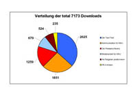 Die Verteilung der über 7000 Downloads nach kostenlosen Anleitungen: Der Renner ist der Text-Test. Die Verteilung der über 7000 Downloads nach kostenlosen Anleitungen: Der Renner ist der Text-Test.