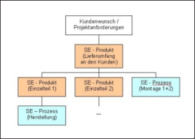 FMEA-System Struktur: Produkt und Prozess parallel angeordnet