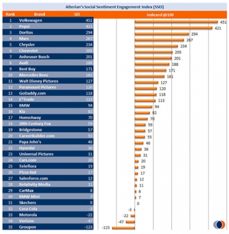 Alterian SM2 Social Media Monitor: Wie VW mit der Super Bowl-Kampagne THE FORCE ohne Kosten 30 Milli Alterian SM2 Social Media Monitor: Wie VW mit der Super Bowl-Kampagne THE FORCE ohne Kosten 30 Milli