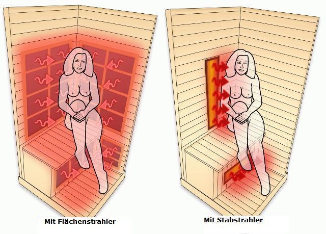 Welche IR-Strahlung in der Infrarotkabine? Welche IR-Strahlung in der Infrarotkabine?