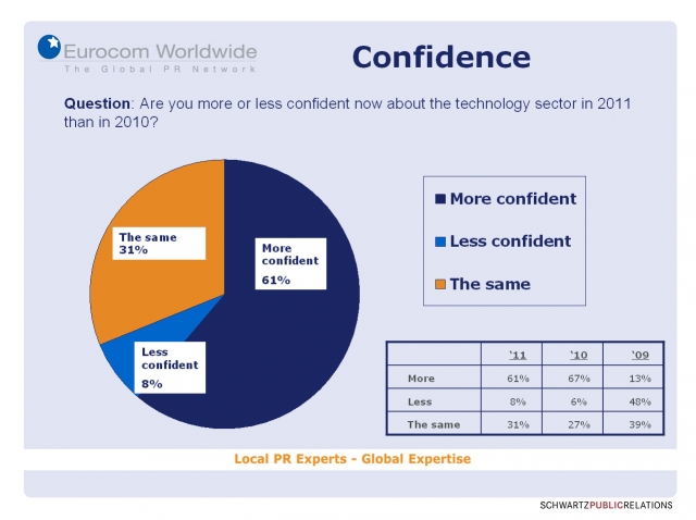Internationale Umfrage von Eurocom Worldwide: Technologiebranche mit großer Zuversicht für 2011 Internationale Umfrage von Eurocom Worldwide: Technologiebranche mit großer Zuversicht für 2011