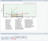 Langfristige Trends in Gesamtlaufzeiten von InfoProvidern Langfristige Trends in Gesamtlaufzeiten von InfoProvidern