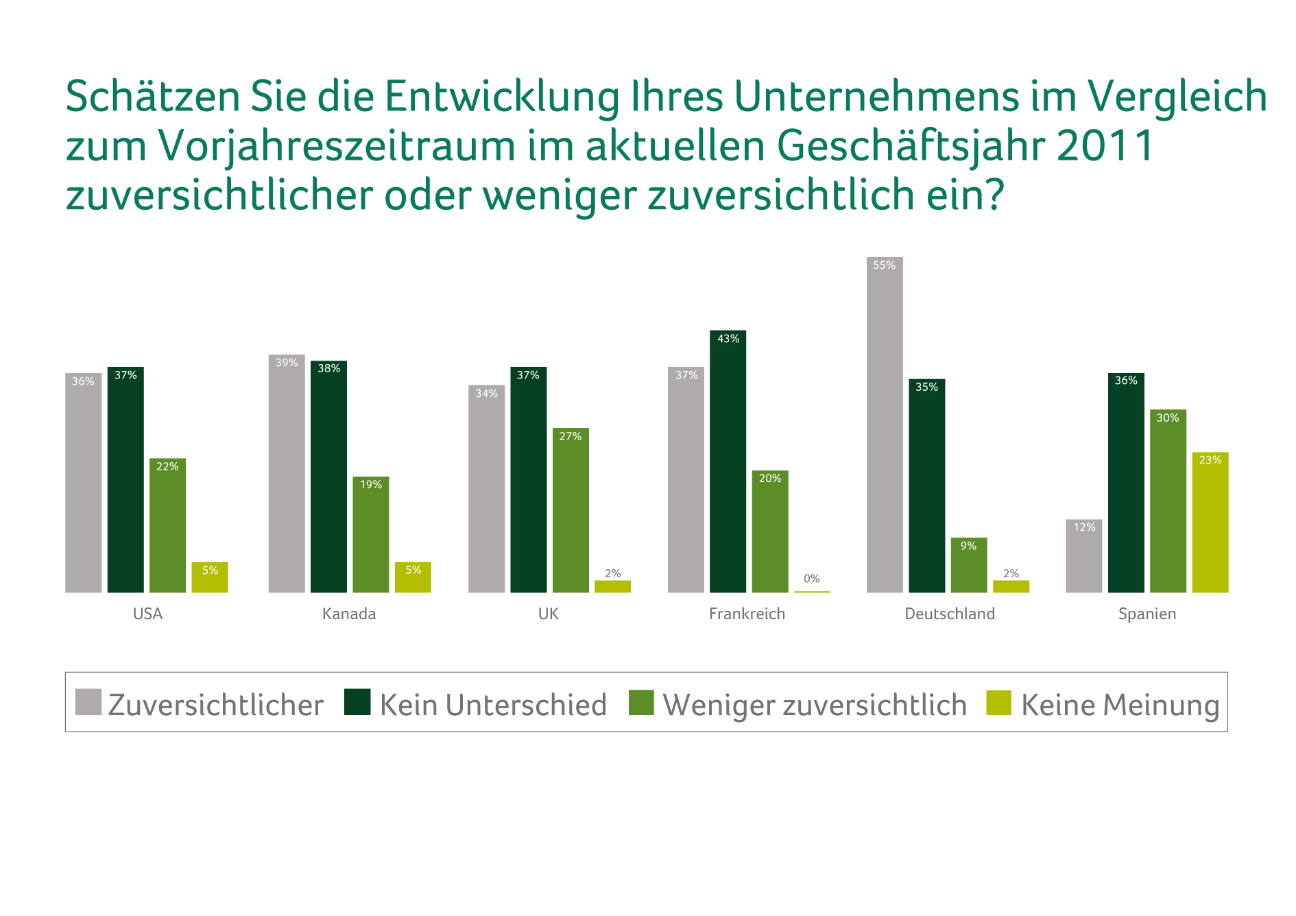 Deutsche Kleinunternehmen im internationalen Vergleich am optimistischsten