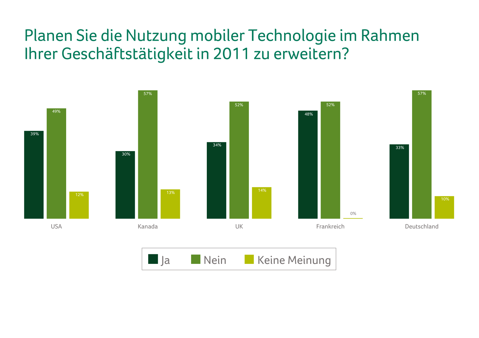Jedes dritte deutsche Kleinunternehmen plant in 2011 eine stärkere Nutzung von Web-Technologien Jedes dritte deutsche Kleinunternehmen plant in 2011 eine stärkere Nutzung von Web-Technologien