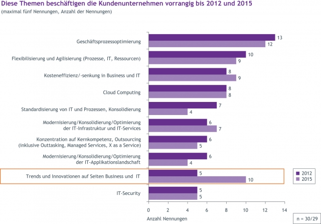 IT zunehmend im Dienst von Innovation und Differenzierung IT zunehmend im Dienst von Innovation und Differenzierung