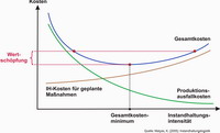 Kostenfunktion wertschöpfungsorientierte Instandhaltung