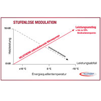 Modulation Funktionsweise Modulation Funktionsweise