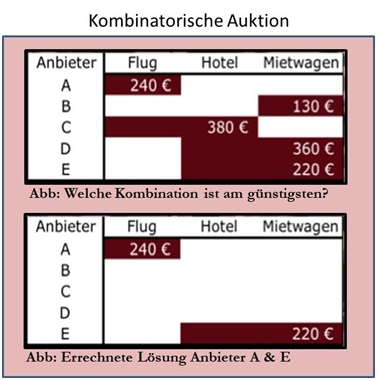 Kombinatorische Auktionen optimieren - Mehrwert bei der Beschaffung Kombinatorische Auktionen optimieren - Mehrwert bei der Beschaffung