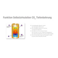 Funktionsweise CO2-Tiefensonde Funktionsweise CO2-Tiefensonde