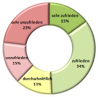 Mitarbeiterzufriedenheit Februar 2011 Mitarbeiterzufriedenheit Februar 2011