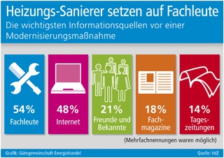 Heizungs-Sanierer setzen auf Fachleute Heizungs-Sanierer setzen auf Fachleute