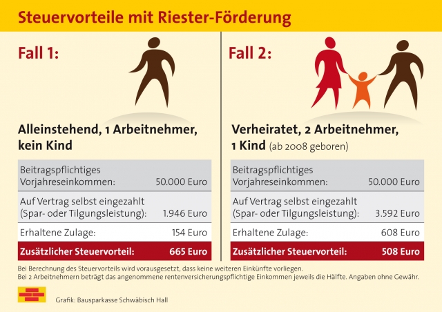 Steuererklärung: Riester-Vorteile nicht verschenken Steuererklärung: Riester-Vorteile nicht verschenken