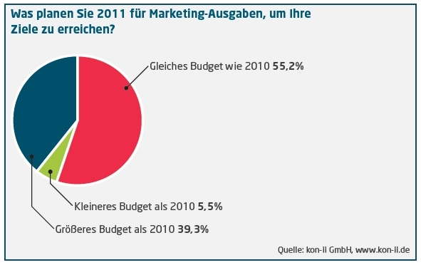 Mehrheit der Immobilienunternehmen will 2011 neue Jobs schaffen
