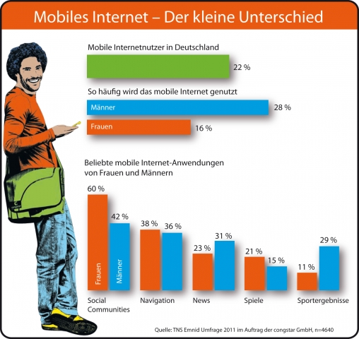 Neue congstar Studie: Mobiles Internet ist in Deutschland (noch) Männerdomäne Neue congstar Studie: Mobiles Internet ist in Deutschland (noch) Männerdomäne